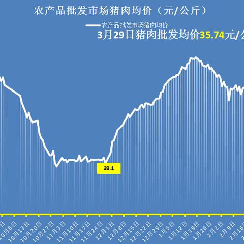 邹城生猪价格走势分析